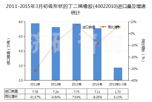 2011-2015年3月初級形狀的丁二烯橡膠(40022010)進(jìn)口量及增速統(tǒng)計(jì)